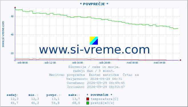 POVPREČJE :: * POVPREČJE * :: temperatura | pretok | višina :: zadnji dan / 5 minut.