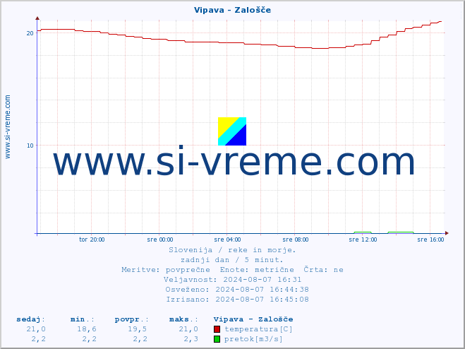 POVPREČJE :: Vipava - Zalošče :: temperatura | pretok | višina :: zadnji dan / 5 minut.