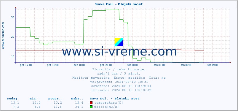 POVPREČJE :: Sava Dol. - Blejski most :: temperatura | pretok | višina :: zadnji dan / 5 minut.