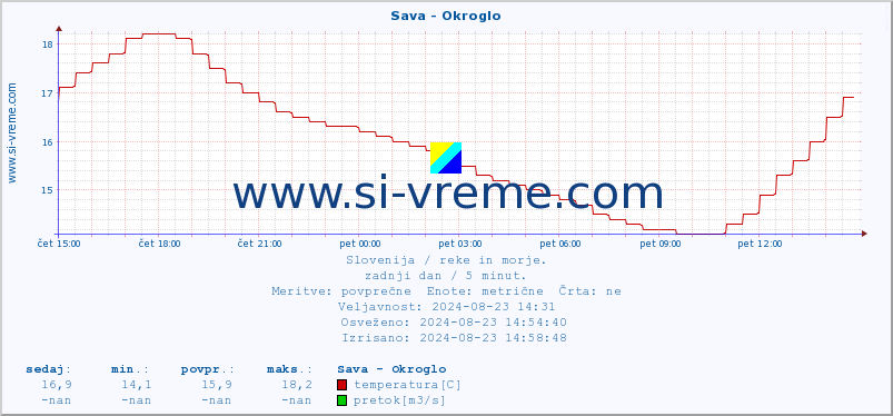 POVPREČJE :: Sava - Okroglo :: temperatura | pretok | višina :: zadnji dan / 5 minut.