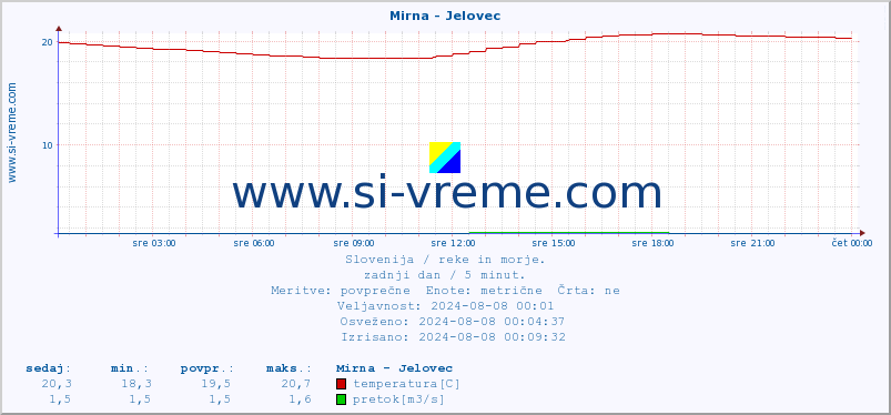 POVPREČJE :: Mirna - Jelovec :: temperatura | pretok | višina :: zadnji dan / 5 minut.