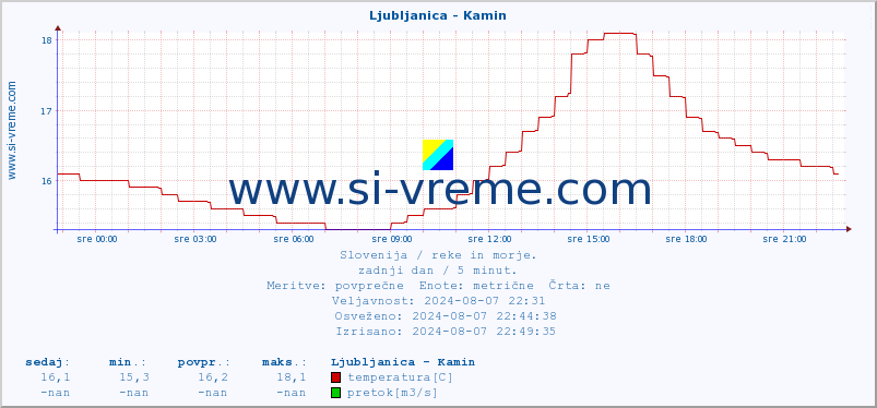 POVPREČJE :: Ljubljanica - Kamin :: temperatura | pretok | višina :: zadnji dan / 5 minut.