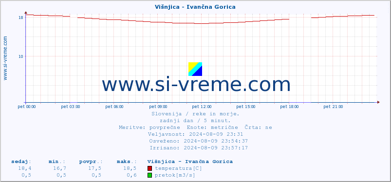 POVPREČJE :: Višnjica - Ivančna Gorica :: temperatura | pretok | višina :: zadnji dan / 5 minut.