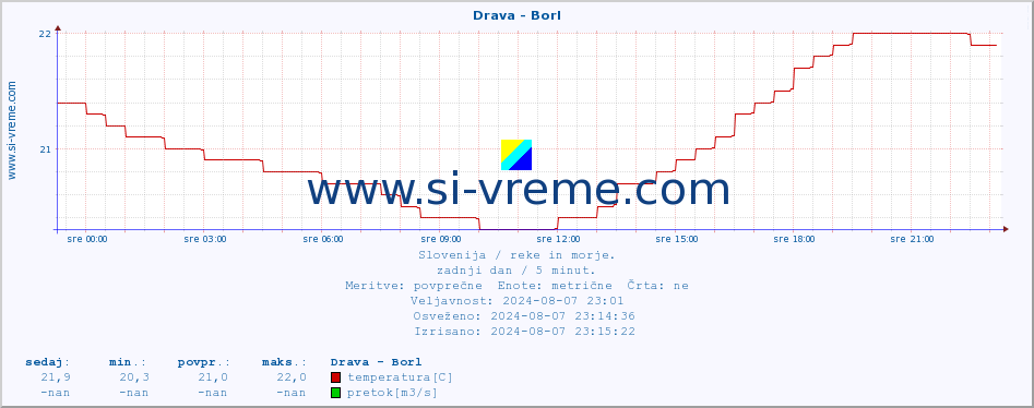 POVPREČJE :: Drava - Borl :: temperatura | pretok | višina :: zadnji dan / 5 minut.