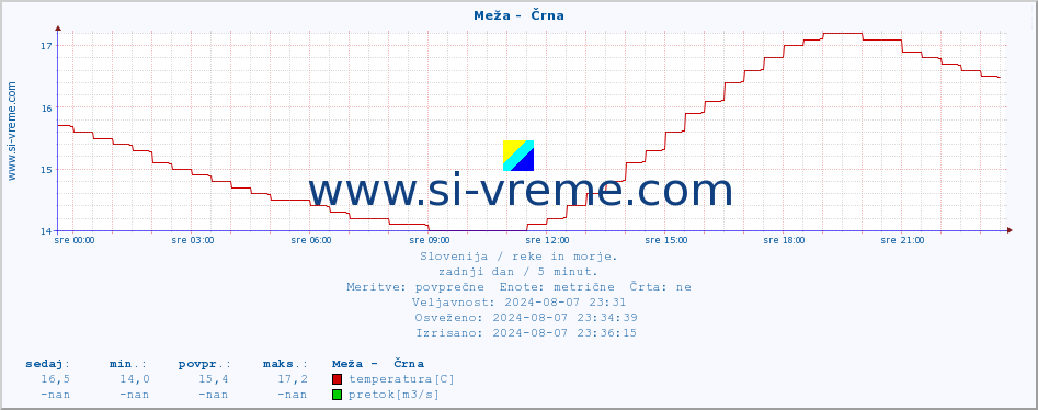 POVPREČJE :: Meža -  Črna :: temperatura | pretok | višina :: zadnji dan / 5 minut.