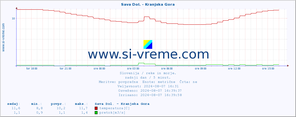 POVPREČJE :: Sava Dol. - Kranjska Gora :: temperatura | pretok | višina :: zadnji dan / 5 minut.