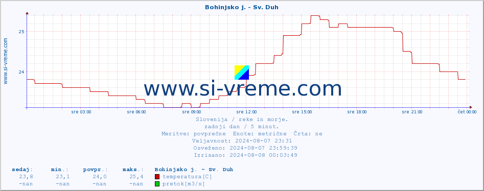 POVPREČJE :: Bohinjsko j. - Sv. Duh :: temperatura | pretok | višina :: zadnji dan / 5 minut.