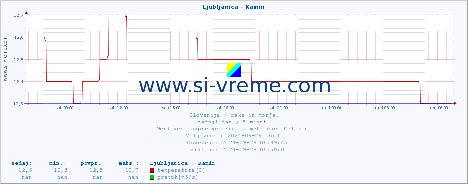 POVPREČJE :: Ljubljanica - Kamin :: temperatura | pretok | višina :: zadnji dan / 5 minut.