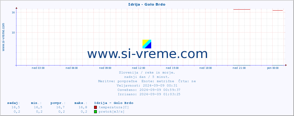 POVPREČJE :: Idrija - Golo Brdo :: temperatura | pretok | višina :: zadnji dan / 5 minut.