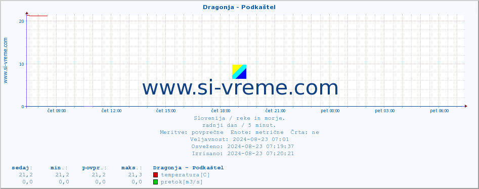 POVPREČJE :: Dragonja - Podkaštel :: temperatura | pretok | višina :: zadnji dan / 5 minut.