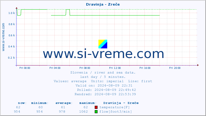  :: Dravinja - Zreče :: temperature | flow | height :: last day / 5 minutes.