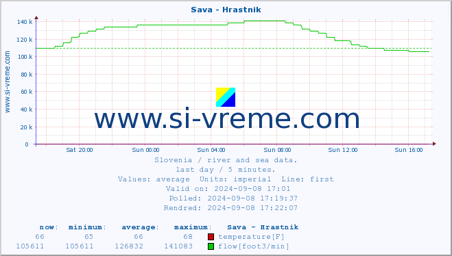  :: Sava - Hrastnik :: temperature | flow | height :: last day / 5 minutes.