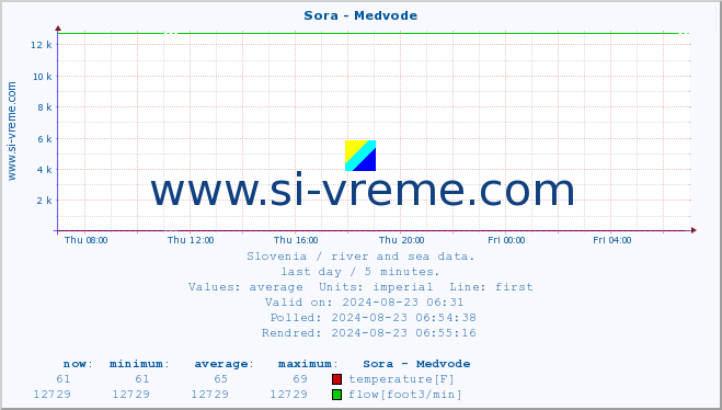  :: Sora - Medvode :: temperature | flow | height :: last day / 5 minutes.