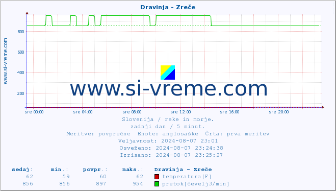 POVPREČJE :: Dravinja - Zreče :: temperatura | pretok | višina :: zadnji dan / 5 minut.