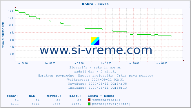 POVPREČJE :: Kokra - Kokra :: temperatura | pretok | višina :: zadnji dan / 5 minut.