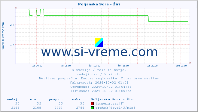 POVPREČJE :: Poljanska Sora - Žiri :: temperatura | pretok | višina :: zadnji dan / 5 minut.