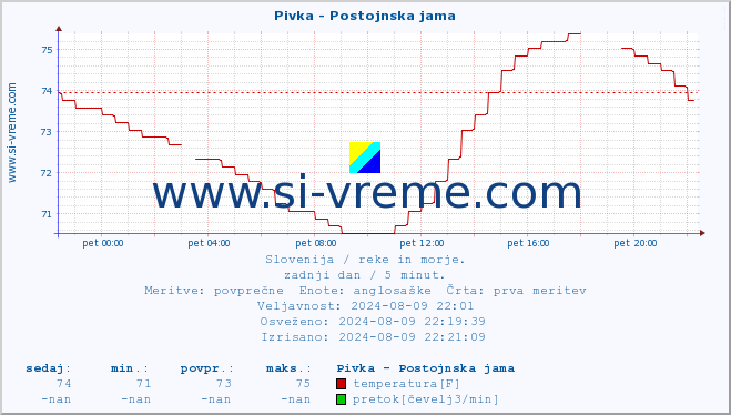 POVPREČJE :: Pivka - Postojnska jama :: temperatura | pretok | višina :: zadnji dan / 5 minut.