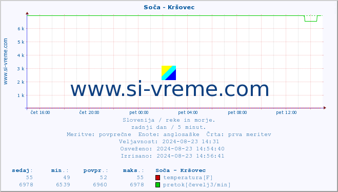 POVPREČJE :: Soča - Kršovec :: temperatura | pretok | višina :: zadnji dan / 5 minut.