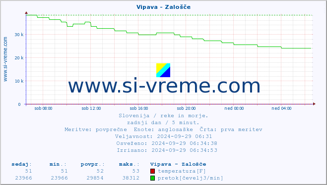 POVPREČJE :: Vipava - Zalošče :: temperatura | pretok | višina :: zadnji dan / 5 minut.