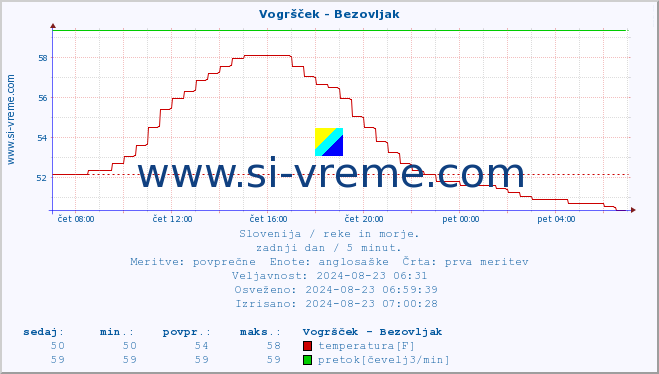 POVPREČJE :: Vogršček - Bezovljak :: temperatura | pretok | višina :: zadnji dan / 5 minut.