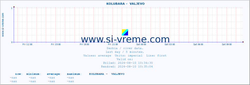  ::  KOLUBARA -  VALJEVO :: height |  |  :: last day / 5 minutes.