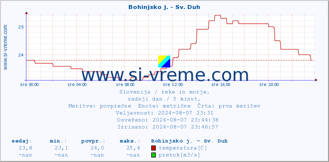 POVPREČJE :: Bohinjsko j. - Sv. Duh :: temperatura | pretok | višina :: zadnji dan / 5 minut.