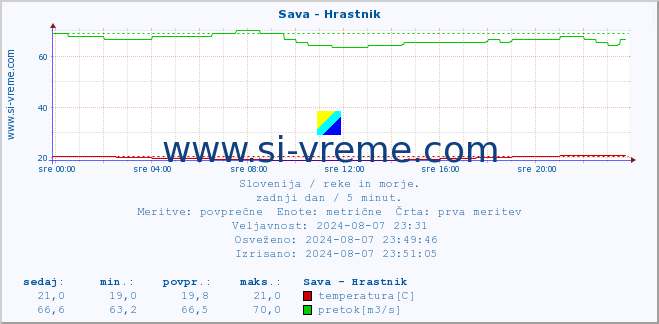 POVPREČJE :: Sava - Hrastnik :: temperatura | pretok | višina :: zadnji dan / 5 minut.