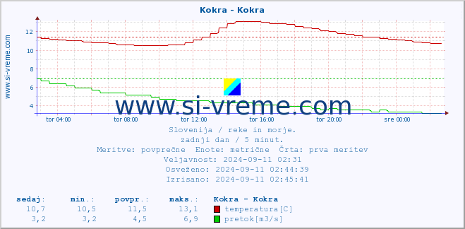 POVPREČJE :: Kokra - Kokra :: temperatura | pretok | višina :: zadnji dan / 5 minut.