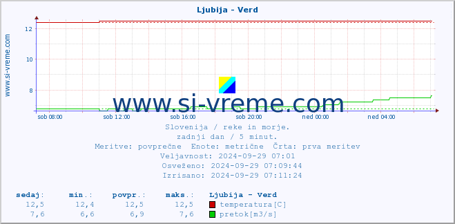 POVPREČJE :: Ljubija - Verd :: temperatura | pretok | višina :: zadnji dan / 5 minut.