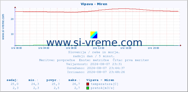 POVPREČJE :: Vipava - Miren :: temperatura | pretok | višina :: zadnji dan / 5 minut.