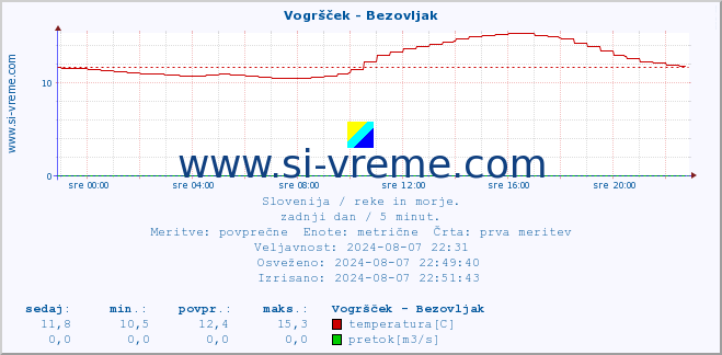 POVPREČJE :: Vogršček - Bezovljak :: temperatura | pretok | višina :: zadnji dan / 5 minut.