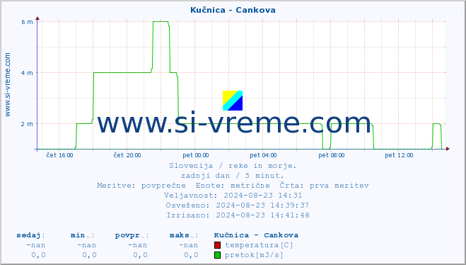 POVPREČJE :: Kučnica - Cankova :: temperatura | pretok | višina :: zadnji dan / 5 minut.