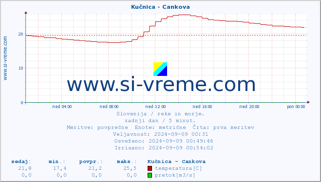 POVPREČJE :: Kučnica - Cankova :: temperatura | pretok | višina :: zadnji dan / 5 minut.