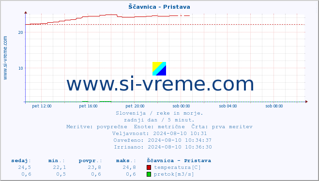 POVPREČJE :: Ščavnica - Pristava :: temperatura | pretok | višina :: zadnji dan / 5 minut.