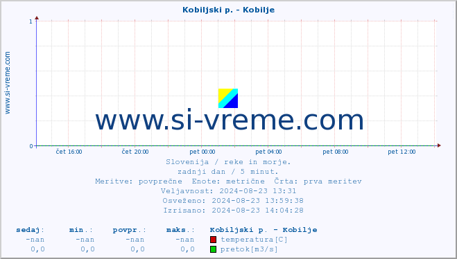 POVPREČJE :: Kobiljski p. - Kobilje :: temperatura | pretok | višina :: zadnji dan / 5 minut.