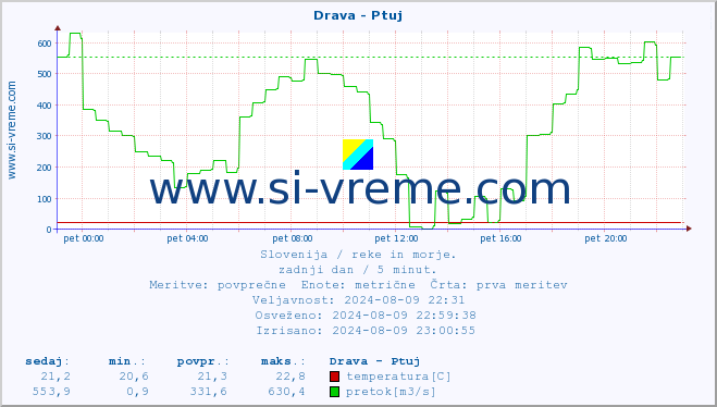 POVPREČJE :: Drava - Ptuj :: temperatura | pretok | višina :: zadnji dan / 5 minut.