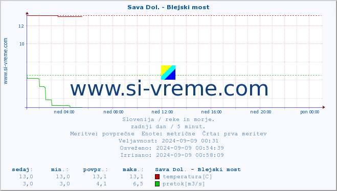 POVPREČJE :: Sava Dol. - Blejski most :: temperatura | pretok | višina :: zadnji dan / 5 minut.