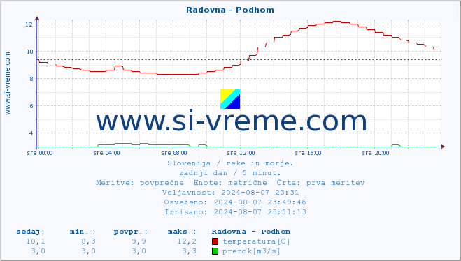 POVPREČJE :: Radovna - Podhom :: temperatura | pretok | višina :: zadnji dan / 5 minut.