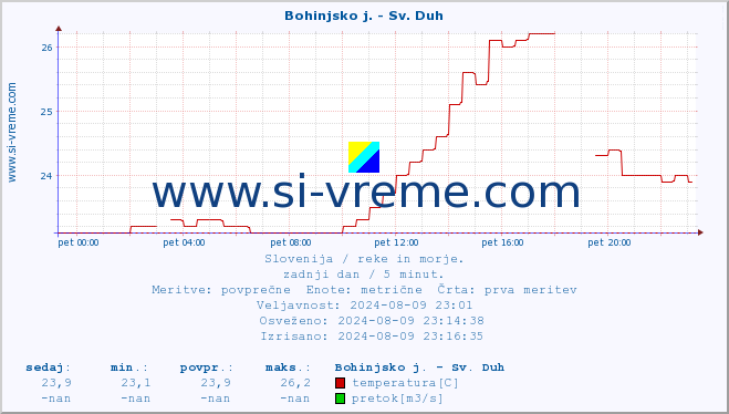 POVPREČJE :: Bohinjsko j. - Sv. Duh :: temperatura | pretok | višina :: zadnji dan / 5 minut.