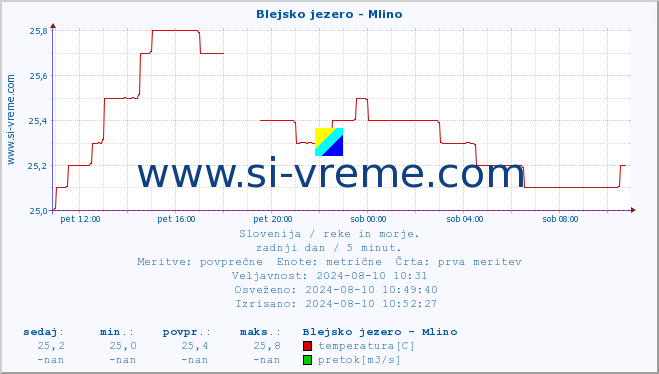 POVPREČJE :: Blejsko jezero - Mlino :: temperatura | pretok | višina :: zadnji dan / 5 minut.