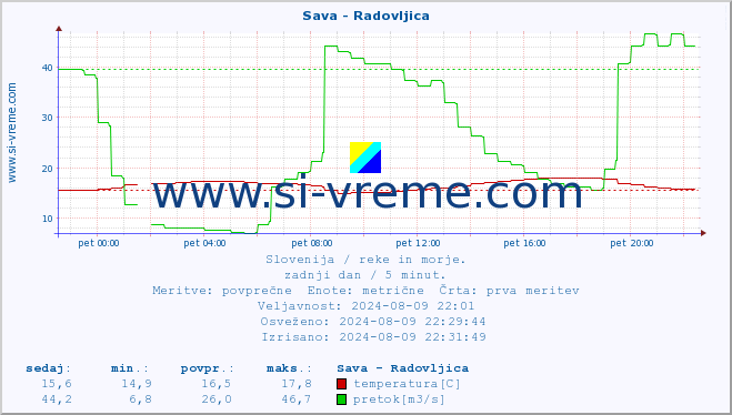 POVPREČJE :: Sava - Radovljica :: temperatura | pretok | višina :: zadnji dan / 5 minut.