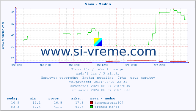 POVPREČJE :: Sava - Medno :: temperatura | pretok | višina :: zadnji dan / 5 minut.