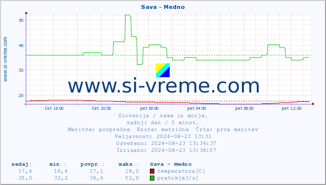 POVPREČJE :: Sava - Medno :: temperatura | pretok | višina :: zadnji dan / 5 minut.