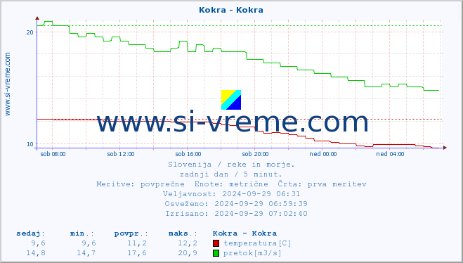 POVPREČJE :: Kokra - Kokra :: temperatura | pretok | višina :: zadnji dan / 5 minut.