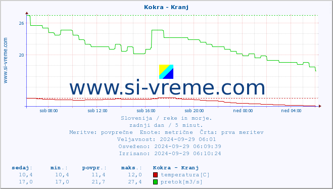 POVPREČJE :: Kokra - Kranj :: temperatura | pretok | višina :: zadnji dan / 5 minut.