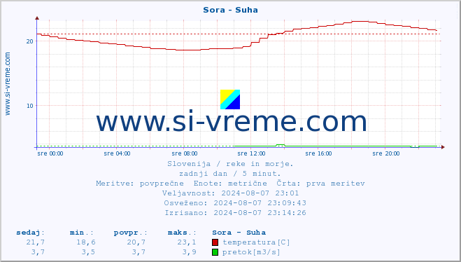 POVPREČJE :: Sora - Suha :: temperatura | pretok | višina :: zadnji dan / 5 minut.