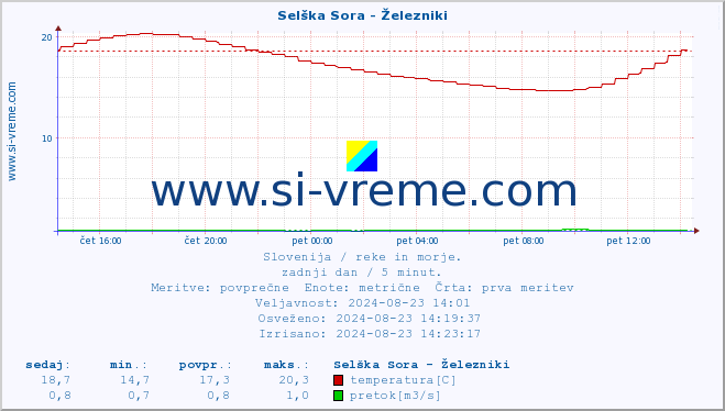 POVPREČJE :: Selška Sora - Železniki :: temperatura | pretok | višina :: zadnji dan / 5 minut.