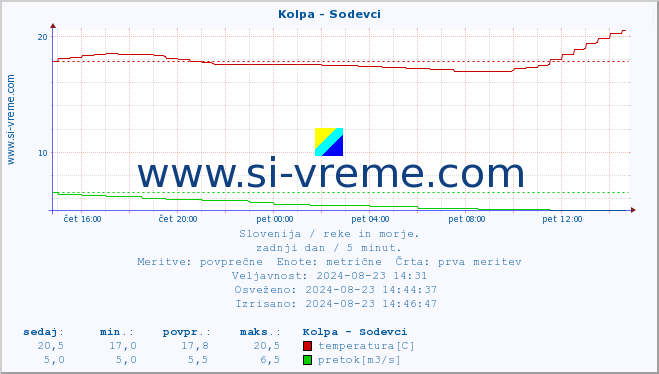 POVPREČJE :: Kolpa - Sodevci :: temperatura | pretok | višina :: zadnji dan / 5 minut.