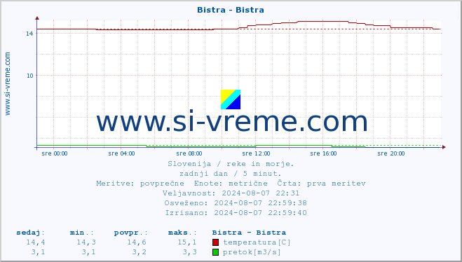 POVPREČJE :: Bistra - Bistra :: temperatura | pretok | višina :: zadnji dan / 5 minut.