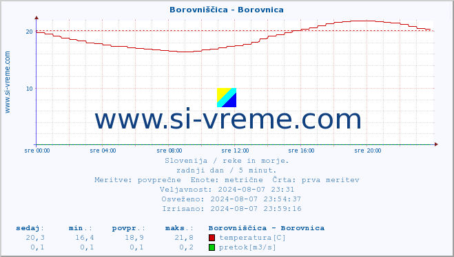 POVPREČJE :: Borovniščica - Borovnica :: temperatura | pretok | višina :: zadnji dan / 5 minut.